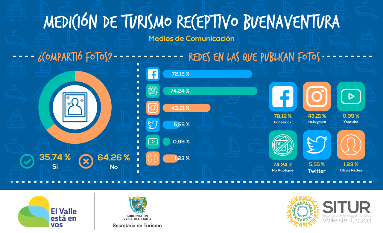 publicacion/infografia-de-la-medicion-del-turismo-receptivo--buenaventura--medios-de-comunicacion-